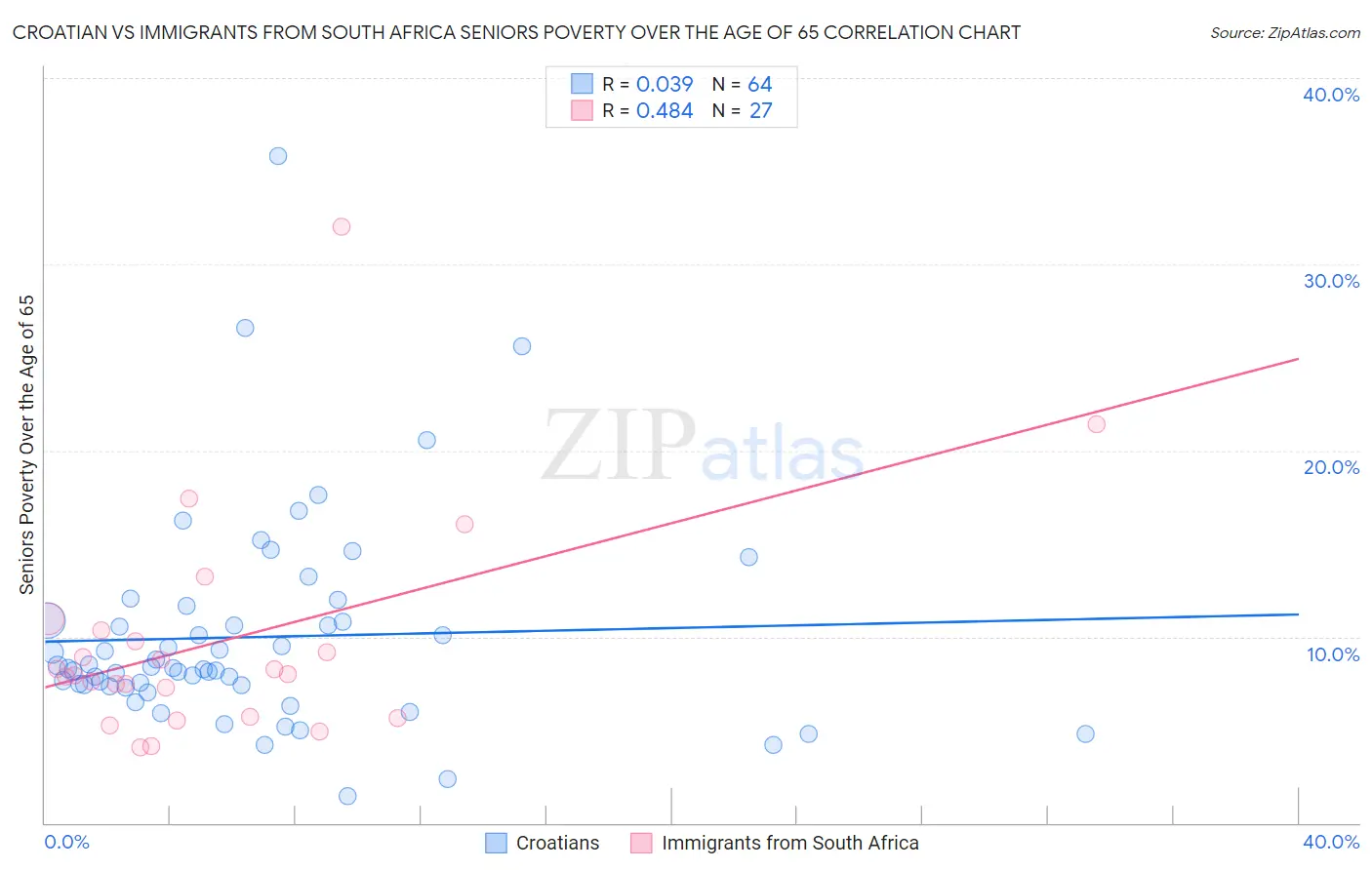 Croatian vs Immigrants from South Africa Seniors Poverty Over the Age of 65