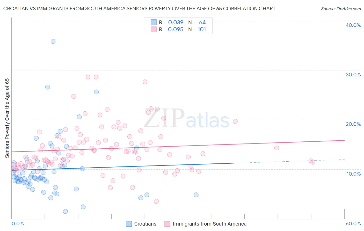 Croatian vs Immigrants from South America Seniors Poverty Over the Age of 65