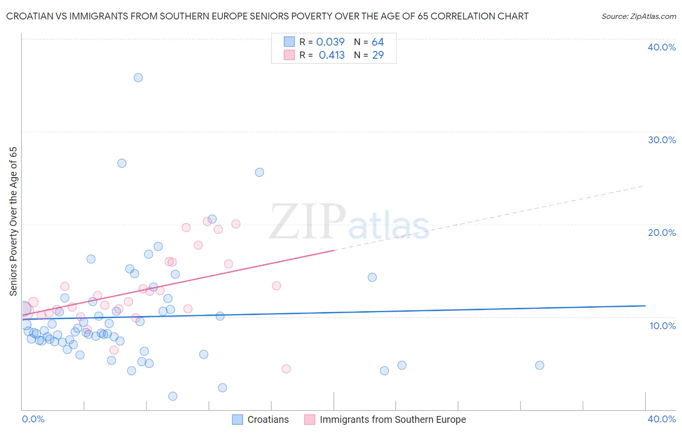 Croatian vs Immigrants from Southern Europe Seniors Poverty Over the Age of 65