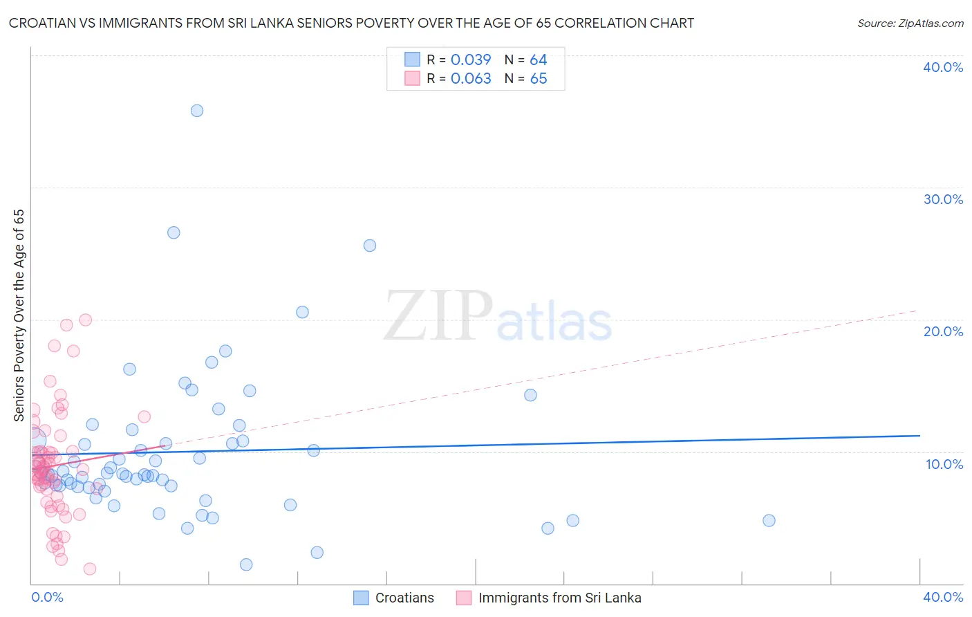 Croatian vs Immigrants from Sri Lanka Seniors Poverty Over the Age of 65