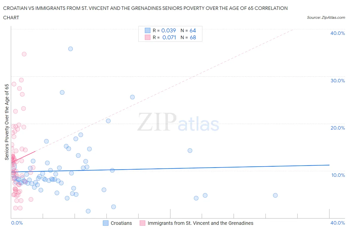 Croatian vs Immigrants from St. Vincent and the Grenadines Seniors Poverty Over the Age of 65