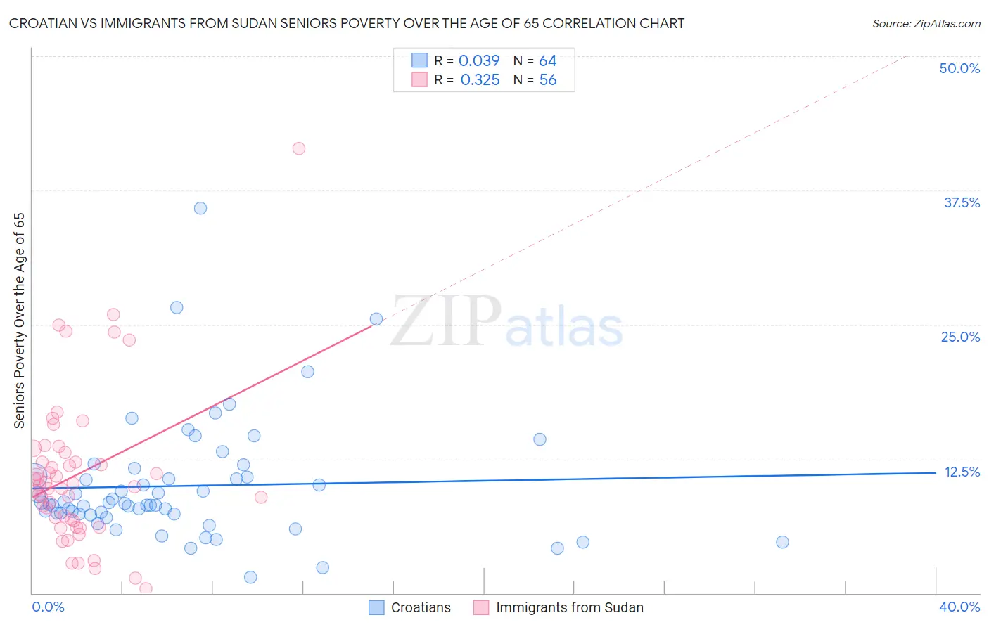 Croatian vs Immigrants from Sudan Seniors Poverty Over the Age of 65