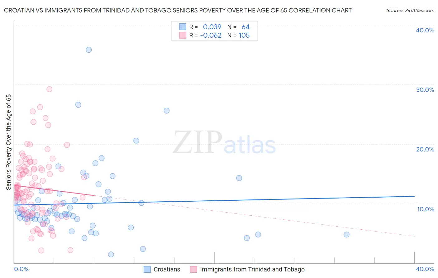 Croatian vs Immigrants from Trinidad and Tobago Seniors Poverty Over the Age of 65