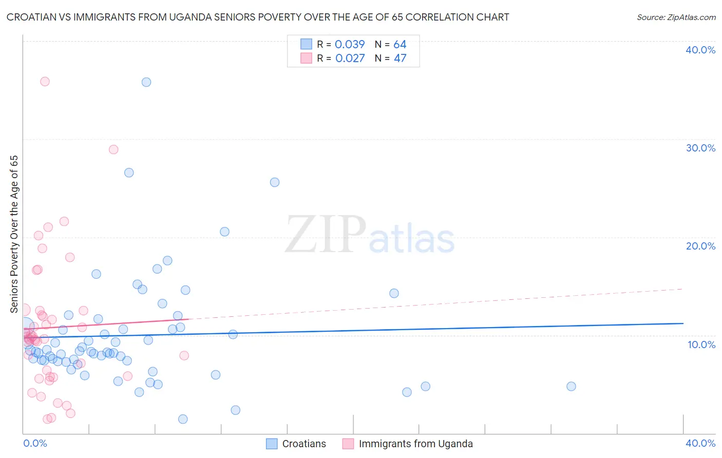 Croatian vs Immigrants from Uganda Seniors Poverty Over the Age of 65