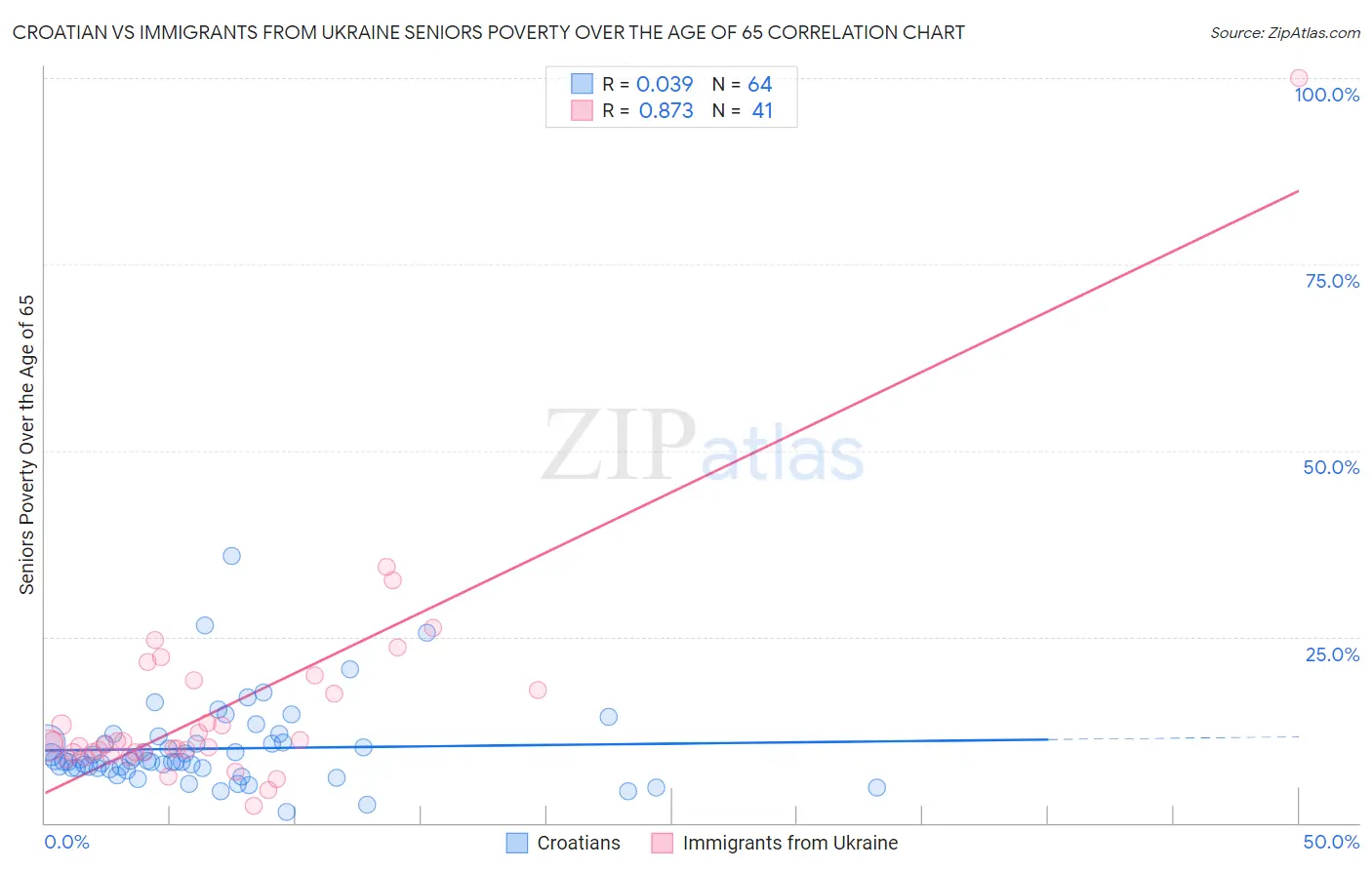 Croatian vs Immigrants from Ukraine Seniors Poverty Over the Age of 65