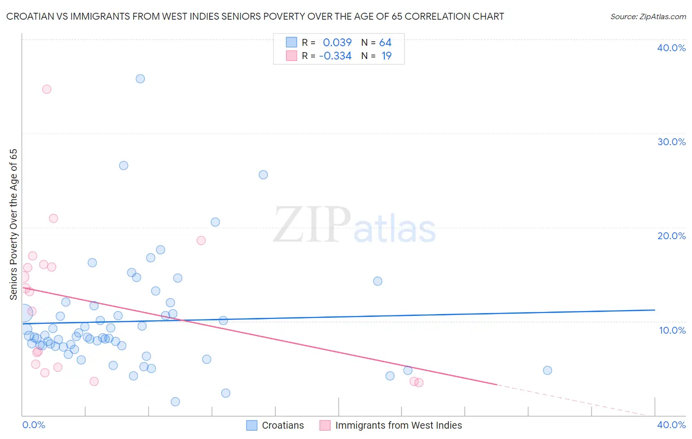 Croatian vs Immigrants from West Indies Seniors Poverty Over the Age of 65