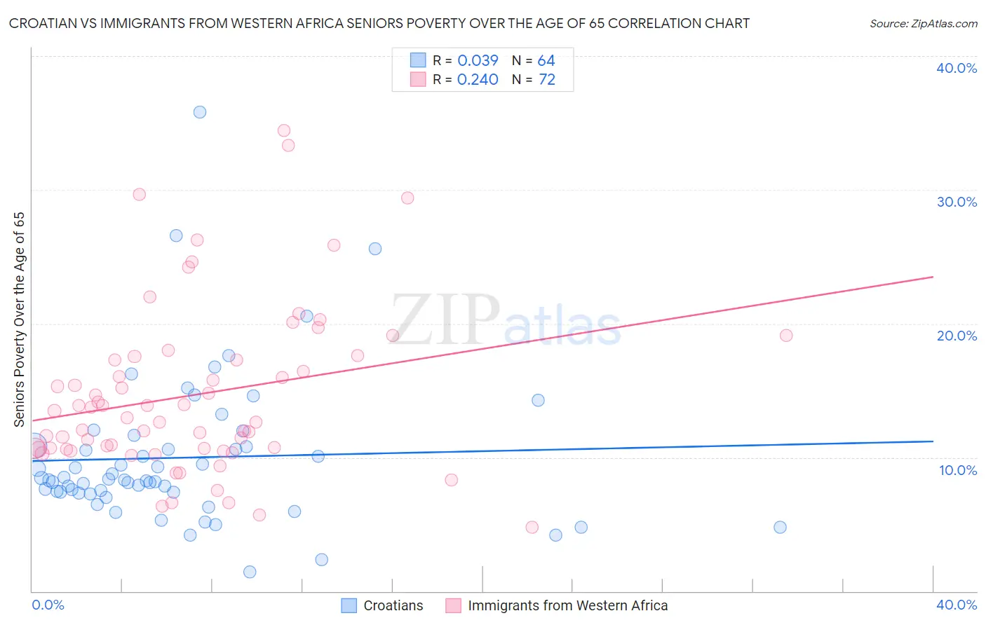 Croatian vs Immigrants from Western Africa Seniors Poverty Over the Age of 65