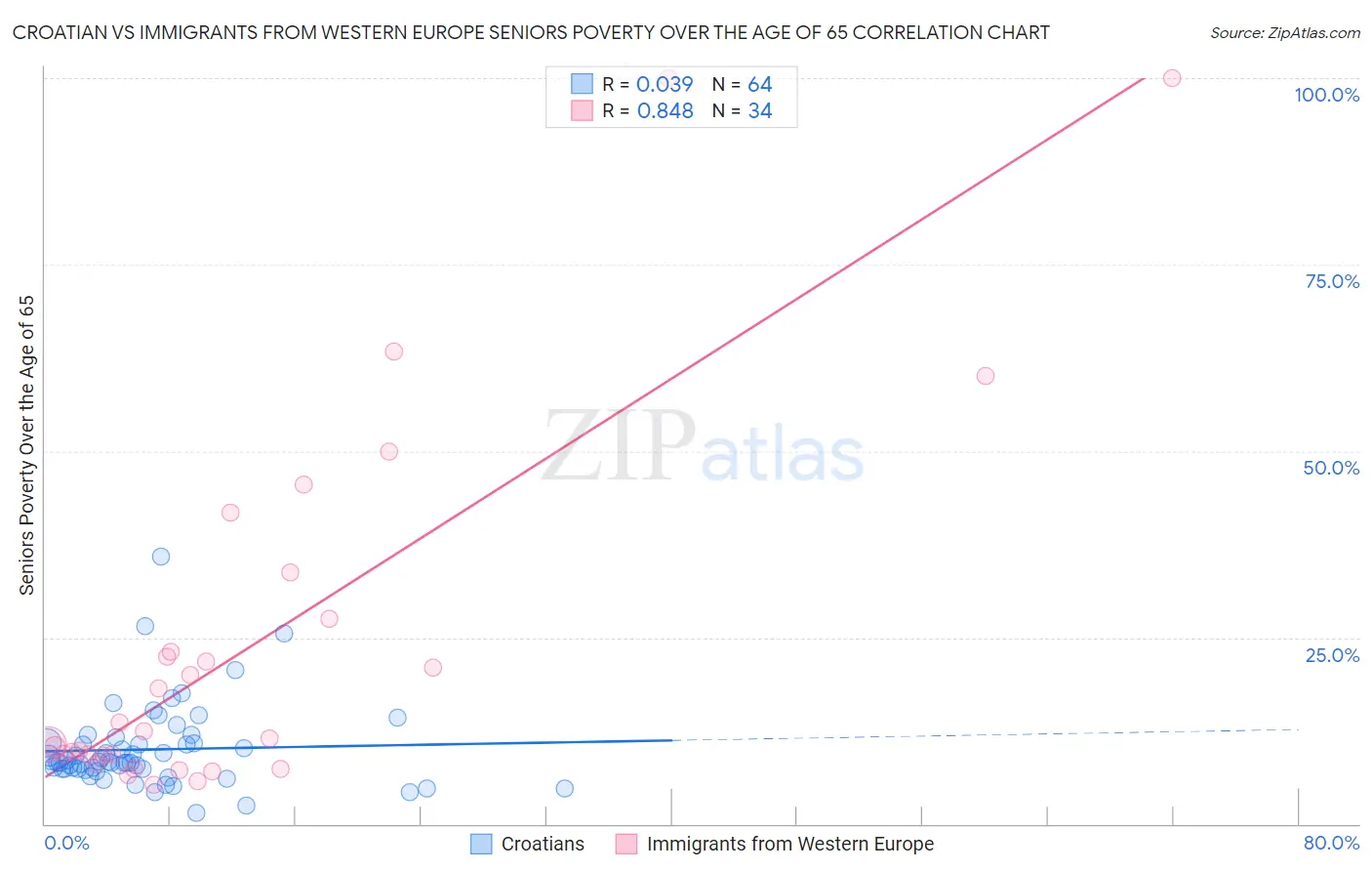 Croatian vs Immigrants from Western Europe Seniors Poverty Over the Age of 65