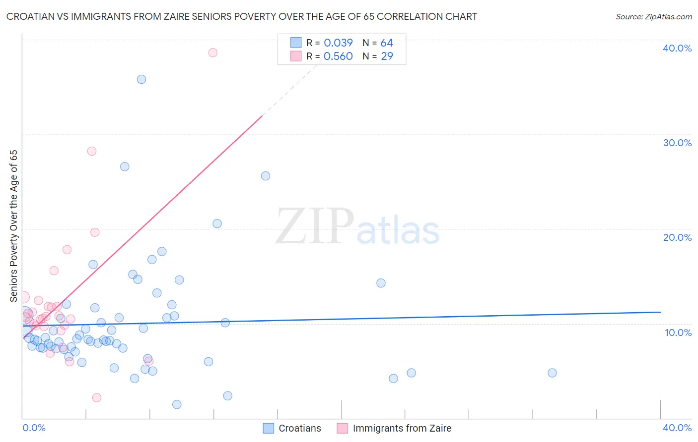 Croatian vs Immigrants from Zaire Seniors Poverty Over the Age of 65