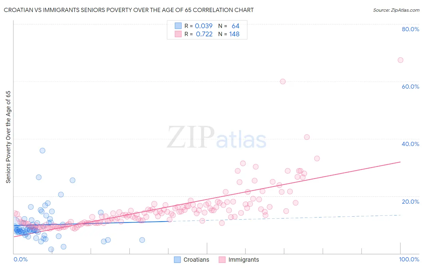 Croatian vs Immigrants Seniors Poverty Over the Age of 65