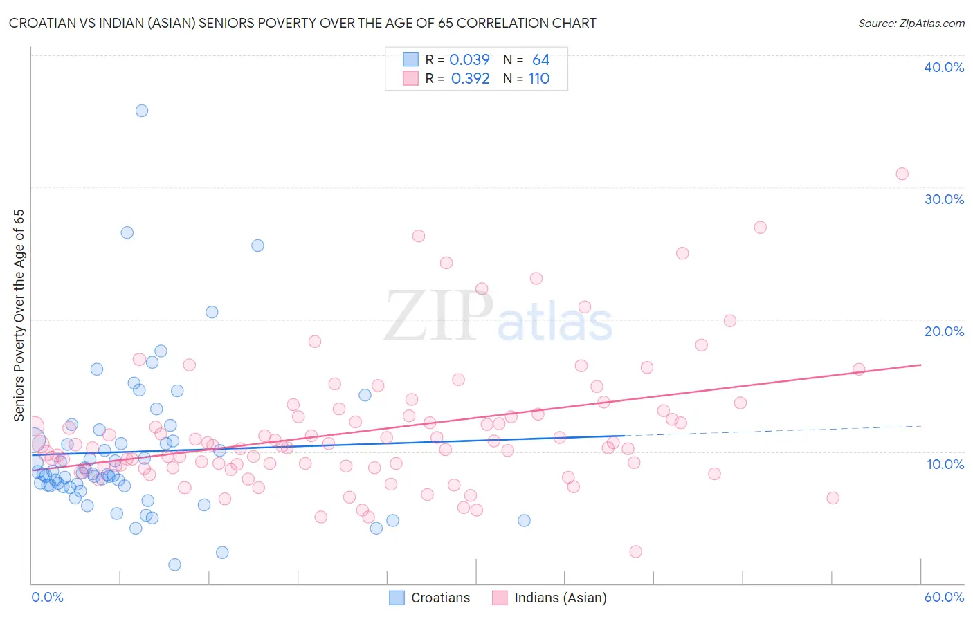 Croatian vs Indian (Asian) Seniors Poverty Over the Age of 65