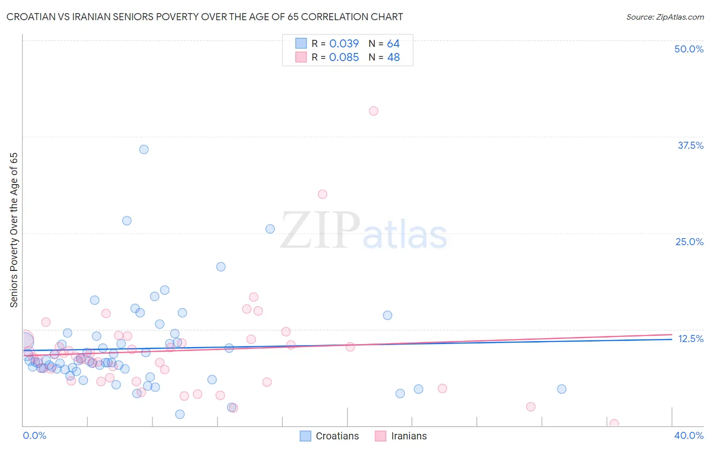 Croatian vs Iranian Seniors Poverty Over the Age of 65