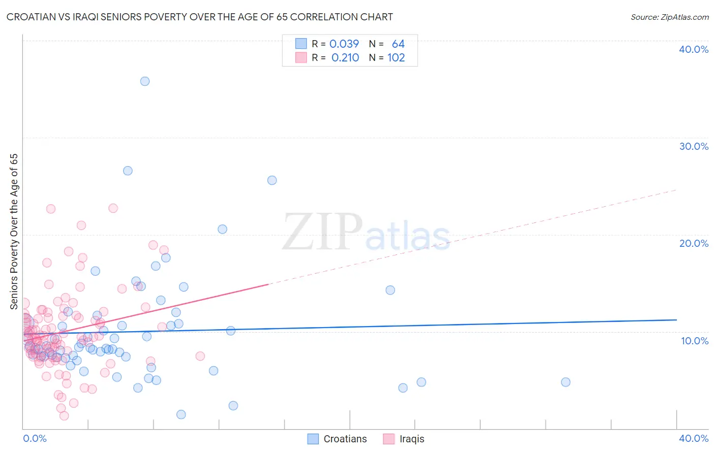 Croatian vs Iraqi Seniors Poverty Over the Age of 65