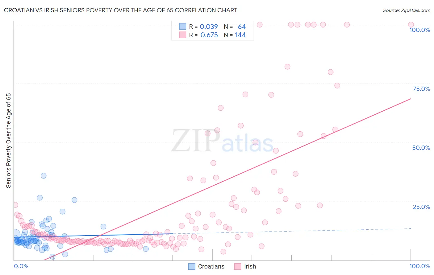 Croatian vs Irish Seniors Poverty Over the Age of 65