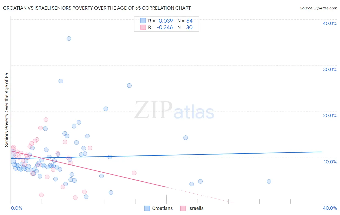 Croatian vs Israeli Seniors Poverty Over the Age of 65