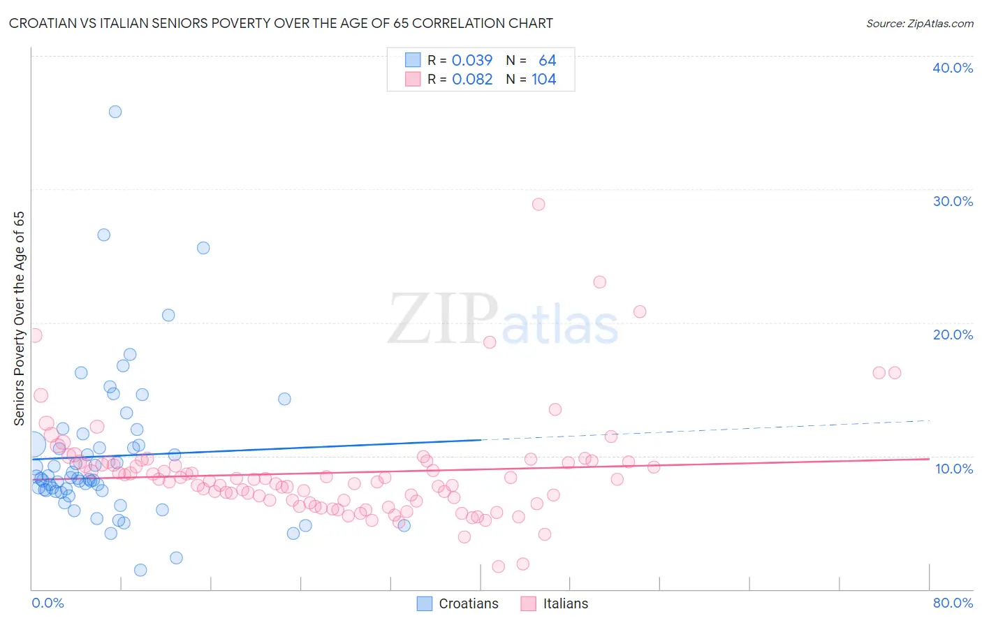 Croatian vs Italian Seniors Poverty Over the Age of 65