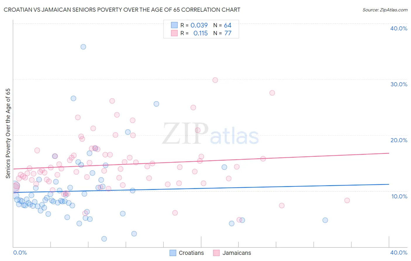 Croatian vs Jamaican Seniors Poverty Over the Age of 65