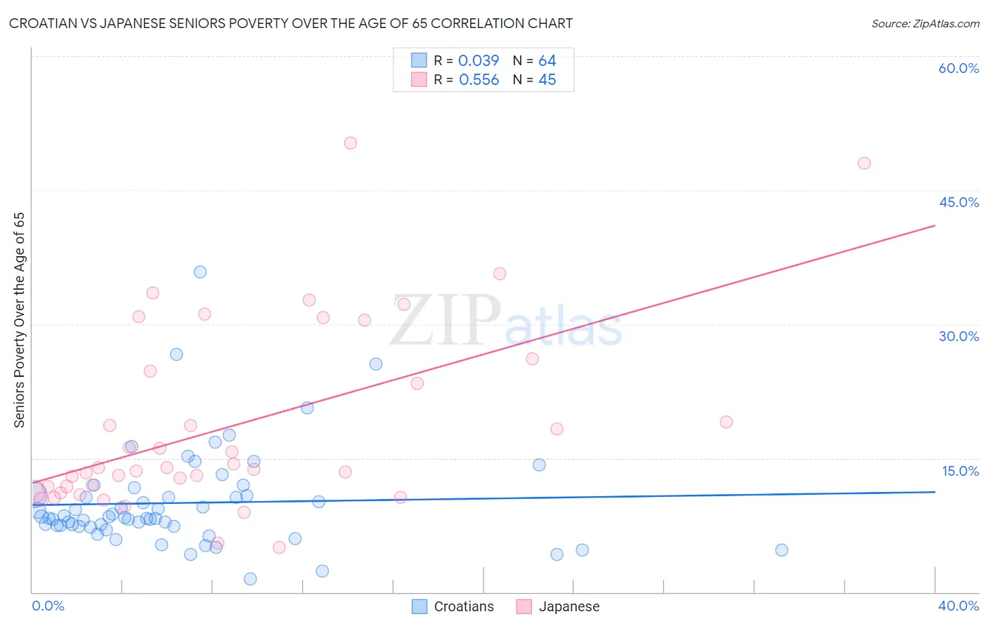 Croatian vs Japanese Seniors Poverty Over the Age of 65