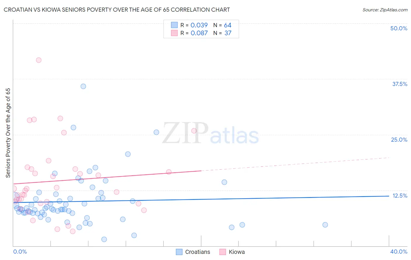 Croatian vs Kiowa Seniors Poverty Over the Age of 65