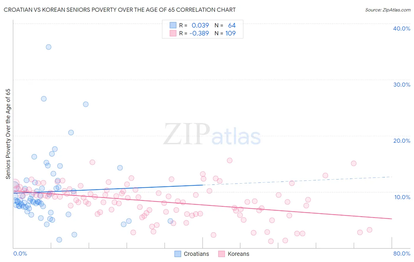 Croatian vs Korean Seniors Poverty Over the Age of 65