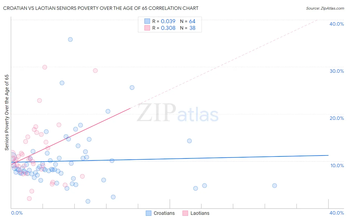 Croatian vs Laotian Seniors Poverty Over the Age of 65