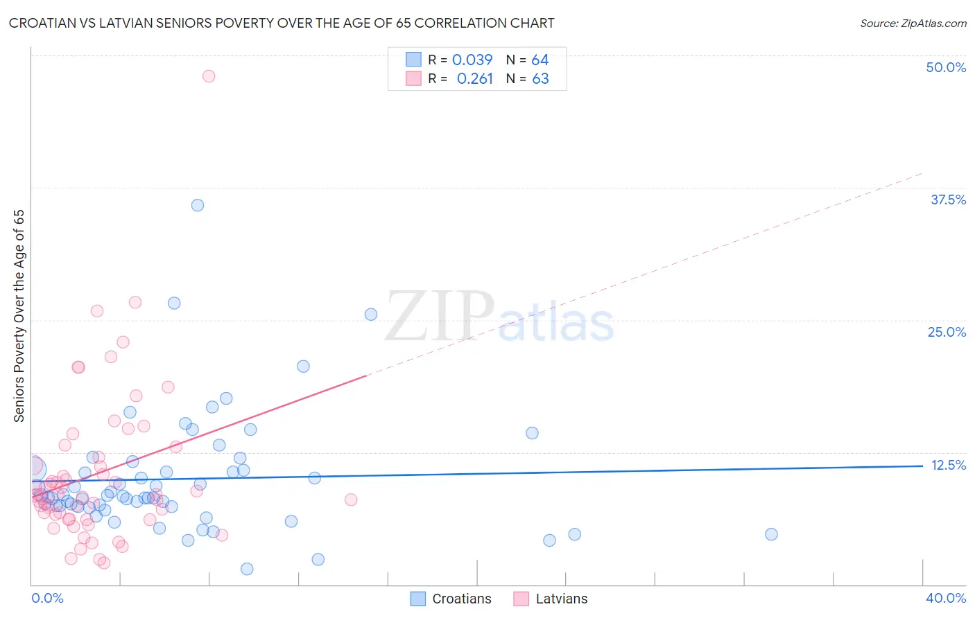 Croatian vs Latvian Seniors Poverty Over the Age of 65