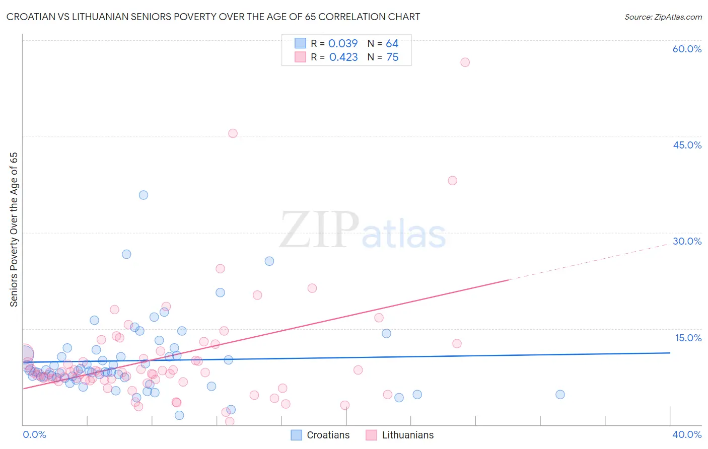 Croatian vs Lithuanian Seniors Poverty Over the Age of 65