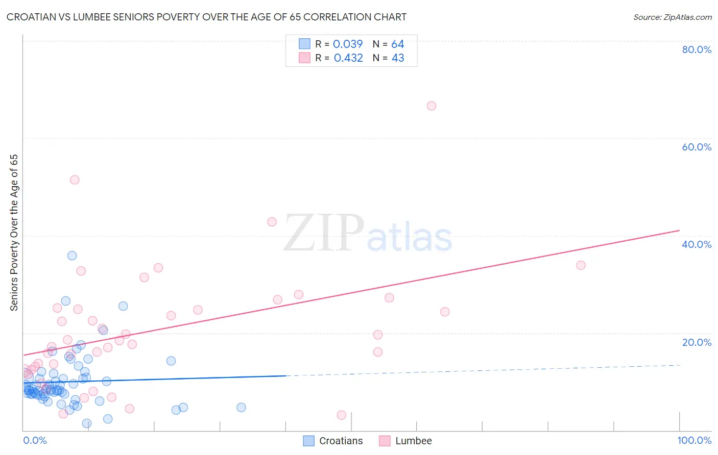 Croatian vs Lumbee Seniors Poverty Over the Age of 65