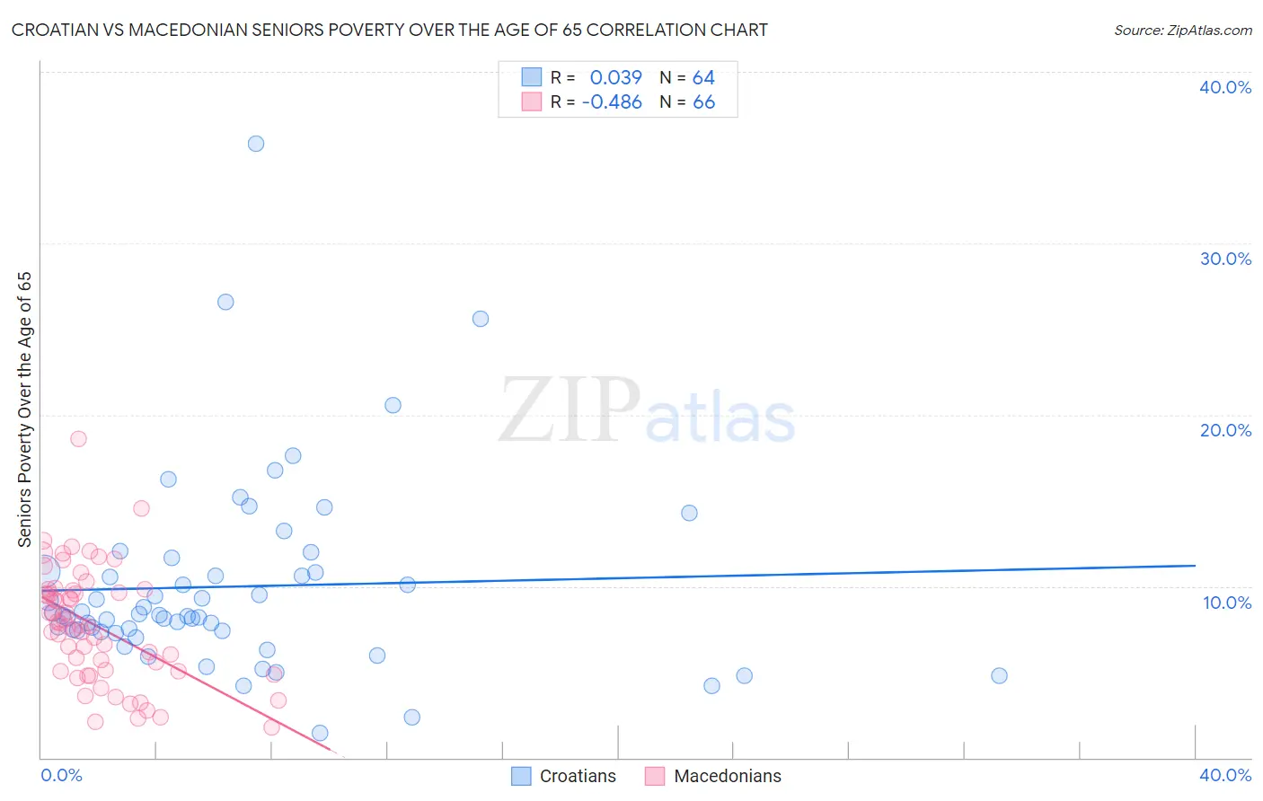 Croatian vs Macedonian Seniors Poverty Over the Age of 65