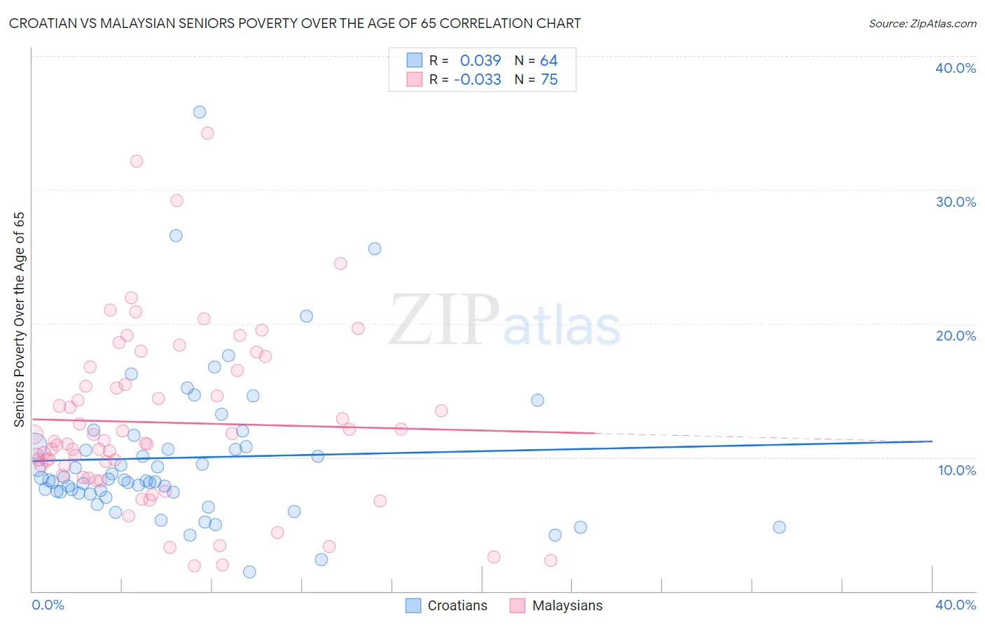 Croatian vs Malaysian Seniors Poverty Over the Age of 65