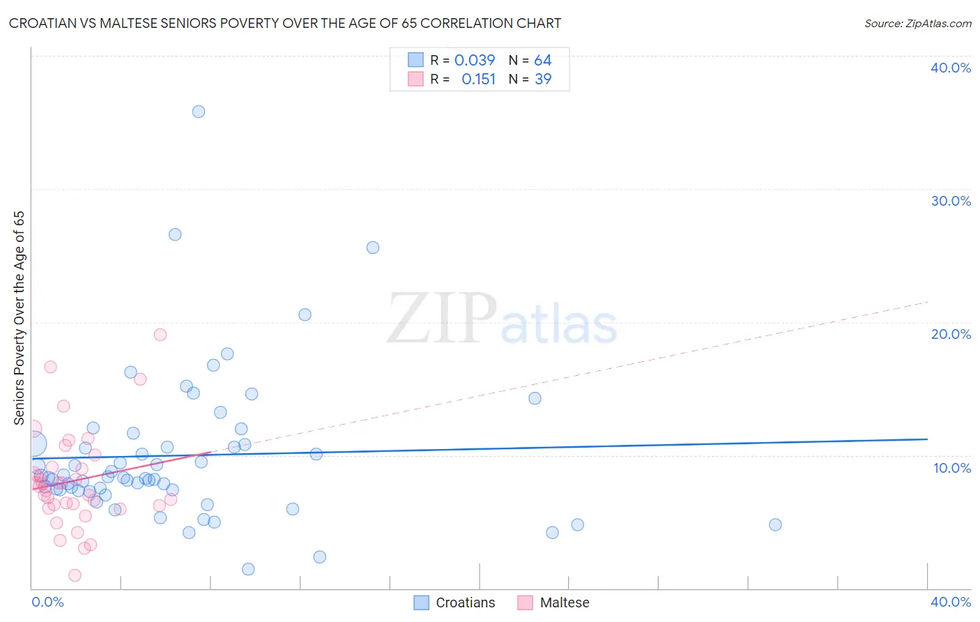 Croatian vs Maltese Seniors Poverty Over the Age of 65