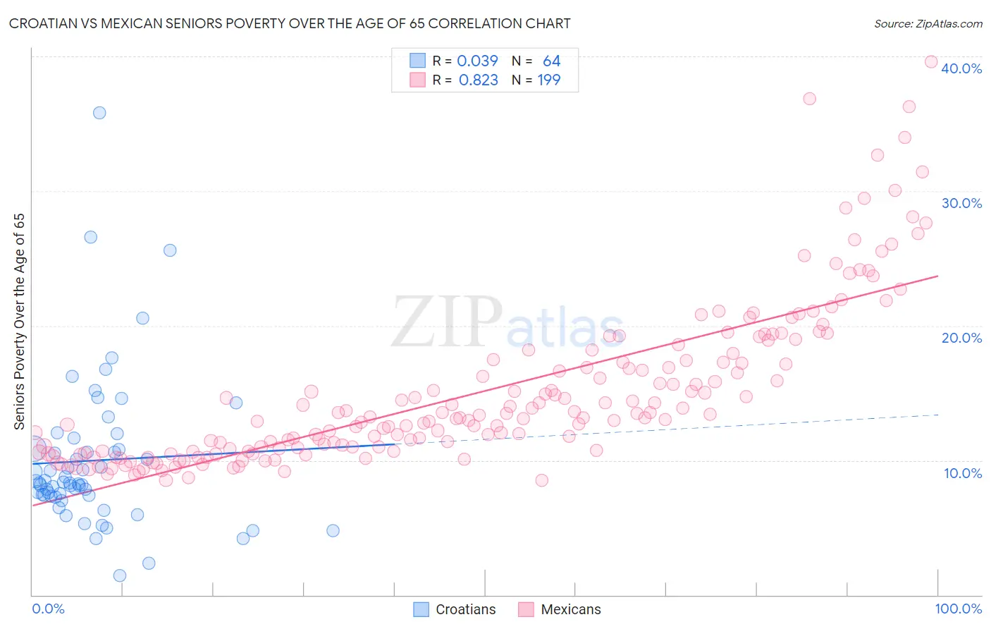 Croatian vs Mexican Seniors Poverty Over the Age of 65