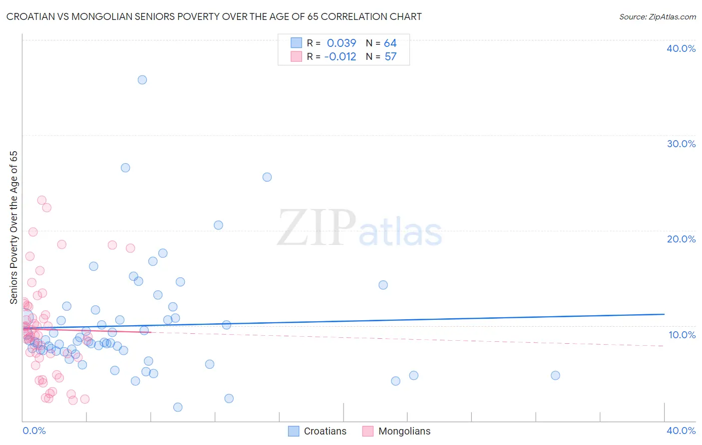 Croatian vs Mongolian Seniors Poverty Over the Age of 65