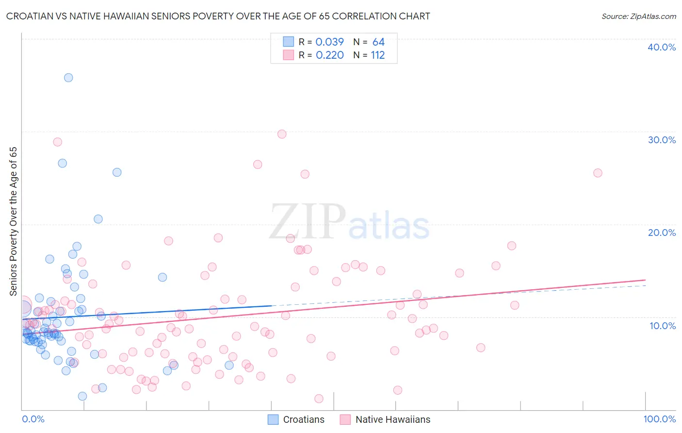 Croatian vs Native Hawaiian Seniors Poverty Over the Age of 65