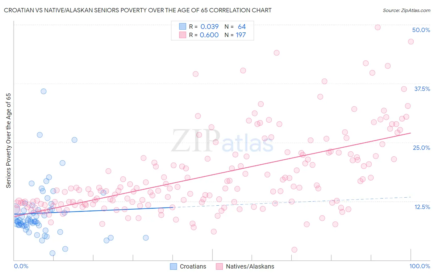 Croatian vs Native/Alaskan Seniors Poverty Over the Age of 65