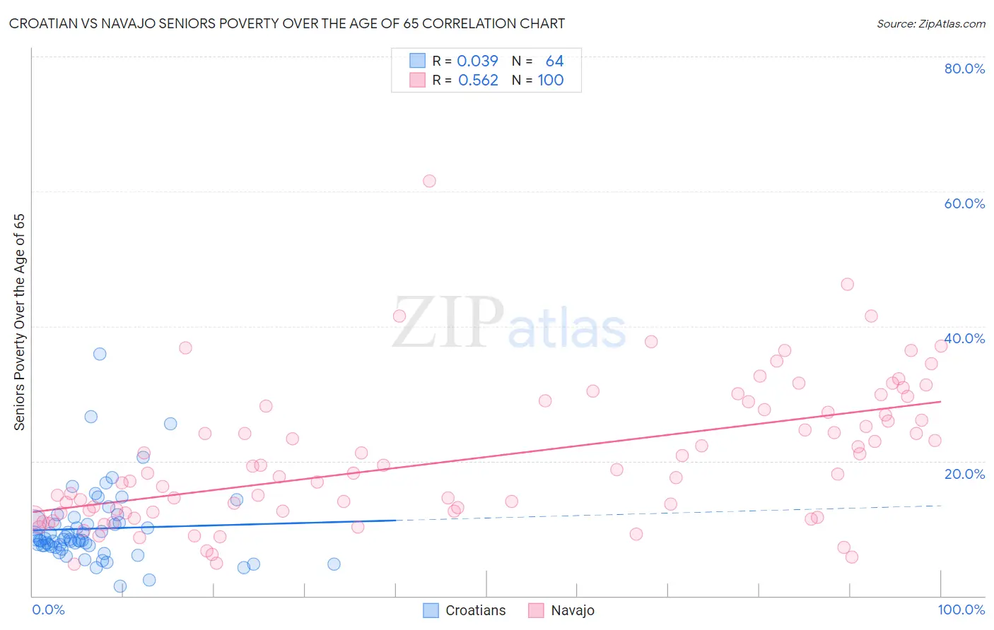 Croatian vs Navajo Seniors Poverty Over the Age of 65