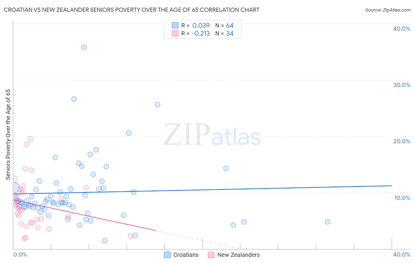 Croatian vs New Zealander Seniors Poverty Over the Age of 65