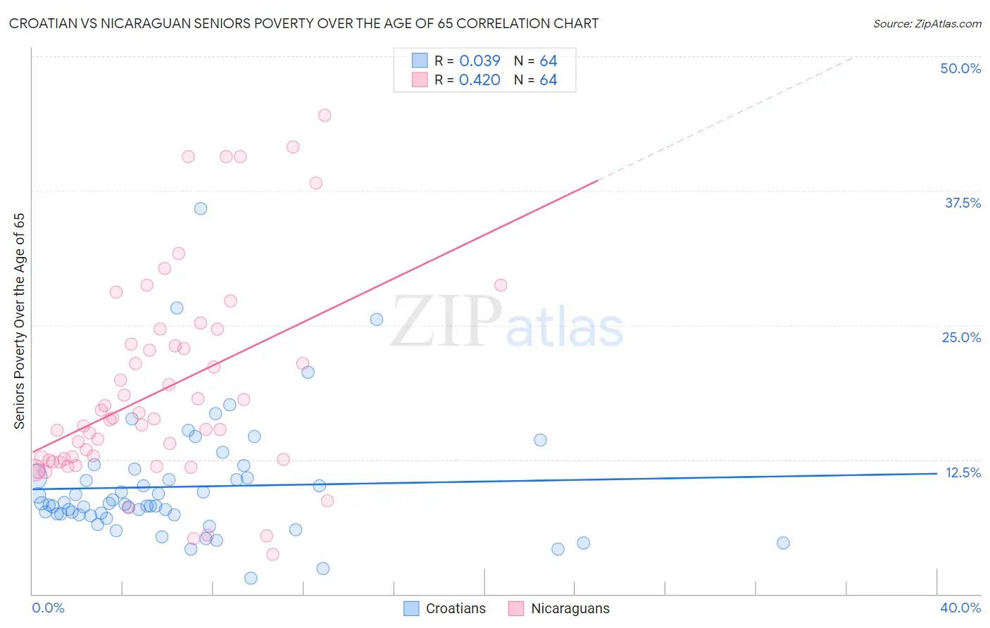 Croatian vs Nicaraguan Seniors Poverty Over the Age of 65