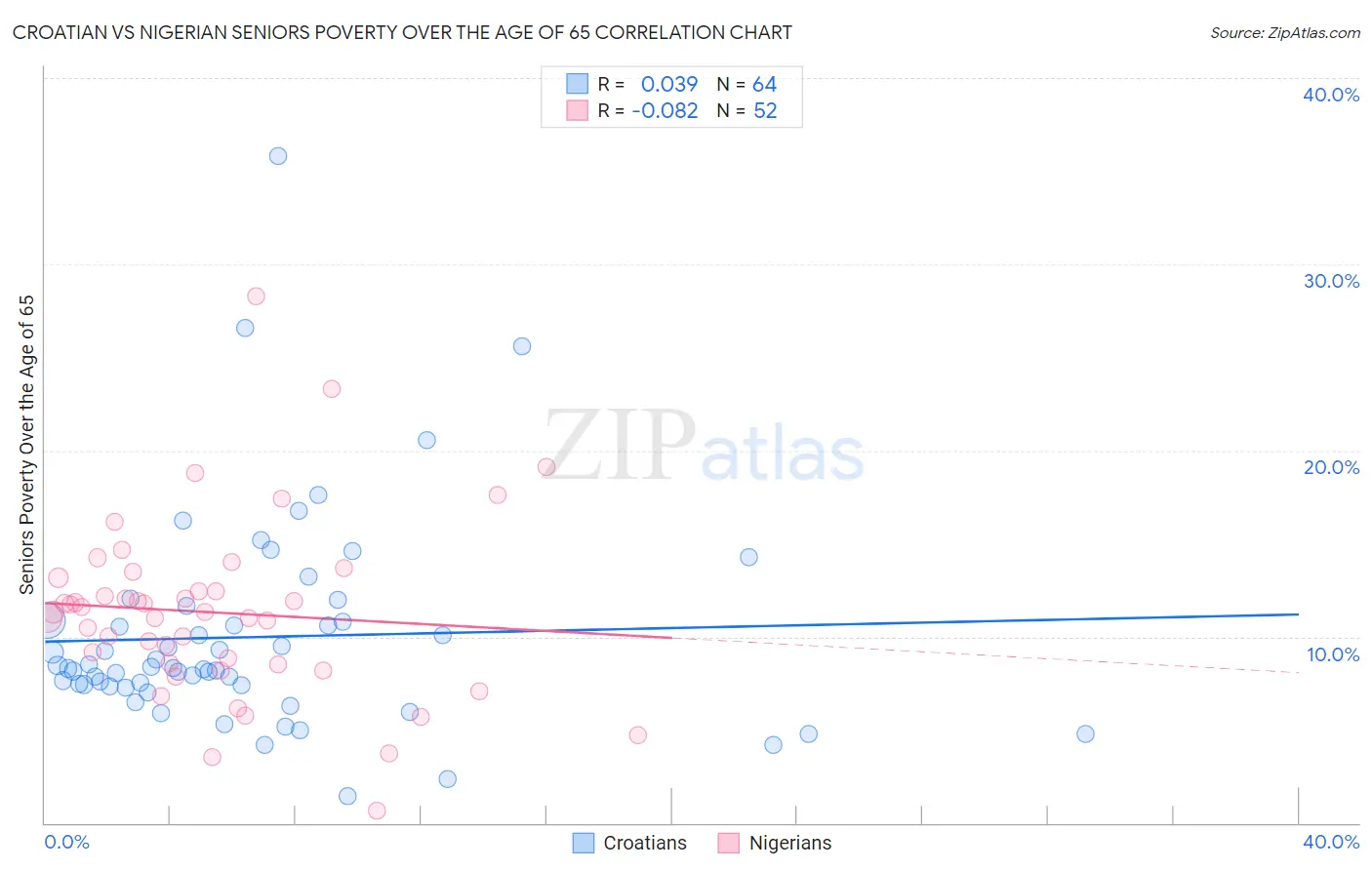 Croatian vs Nigerian Seniors Poverty Over the Age of 65