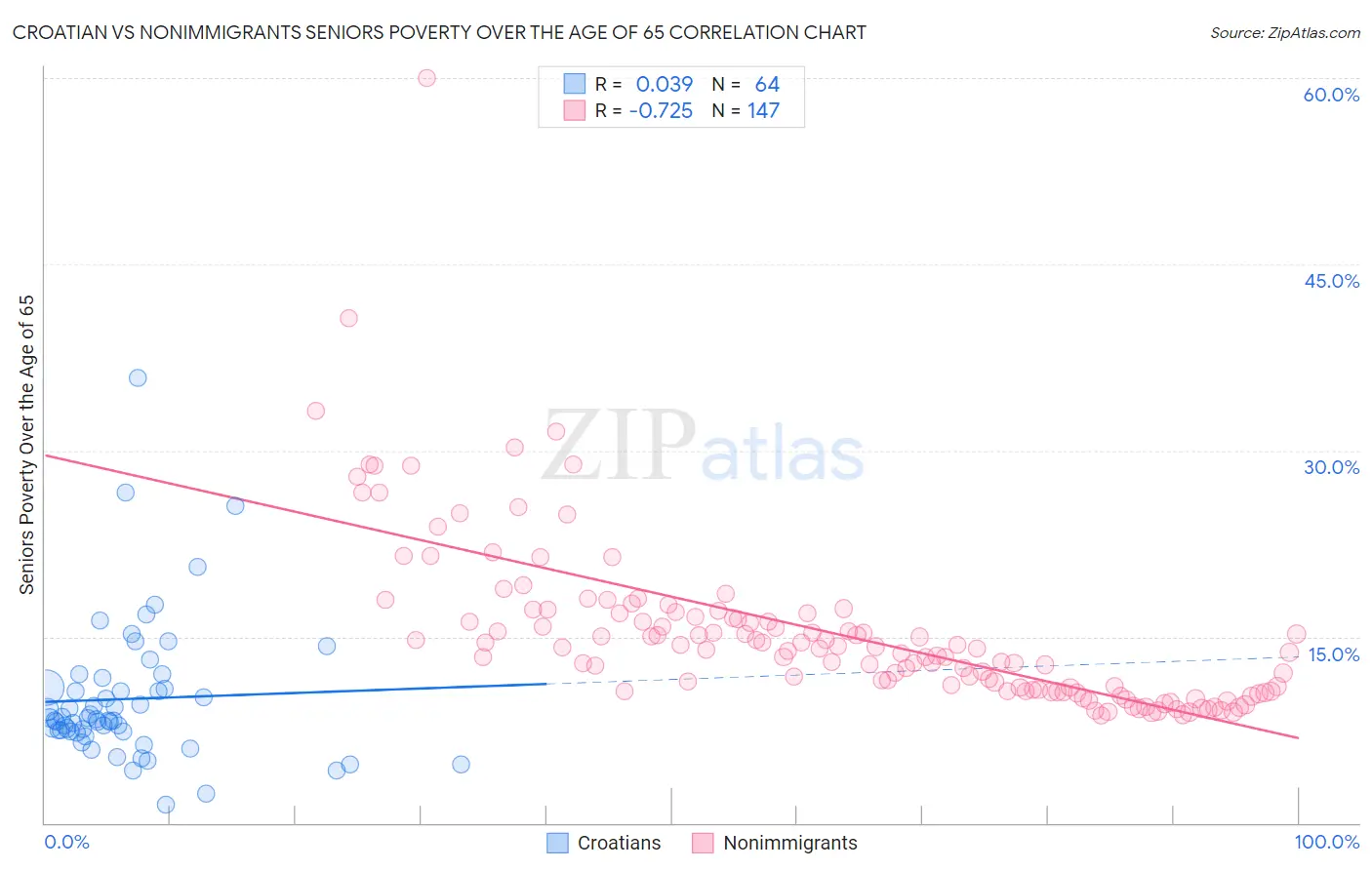 Croatian vs Nonimmigrants Seniors Poverty Over the Age of 65