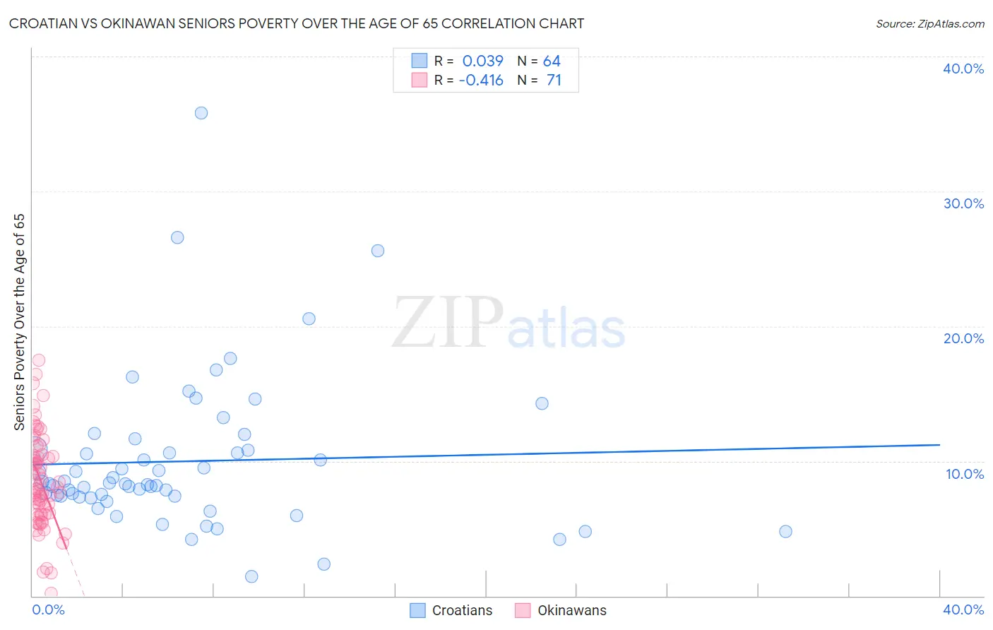 Croatian vs Okinawan Seniors Poverty Over the Age of 65