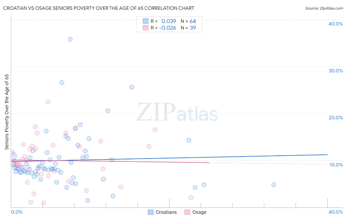 Croatian vs Osage Seniors Poverty Over the Age of 65