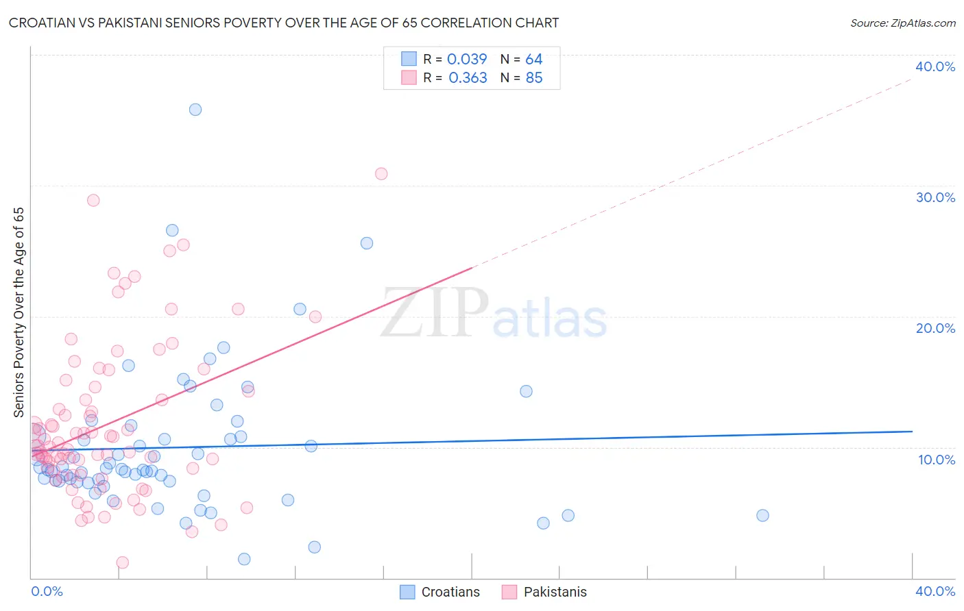 Croatian vs Pakistani Seniors Poverty Over the Age of 65