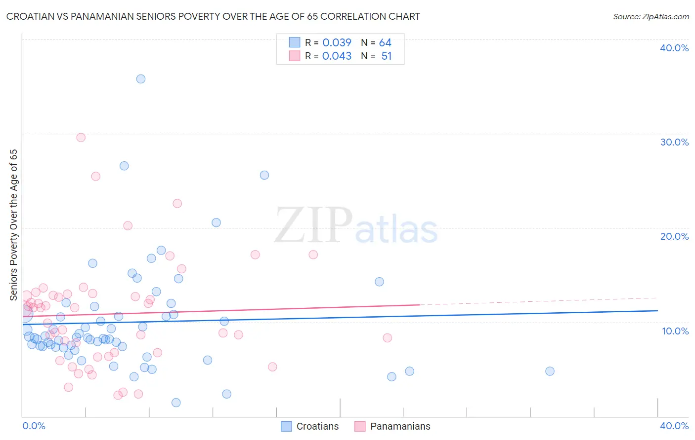 Croatian vs Panamanian Seniors Poverty Over the Age of 65