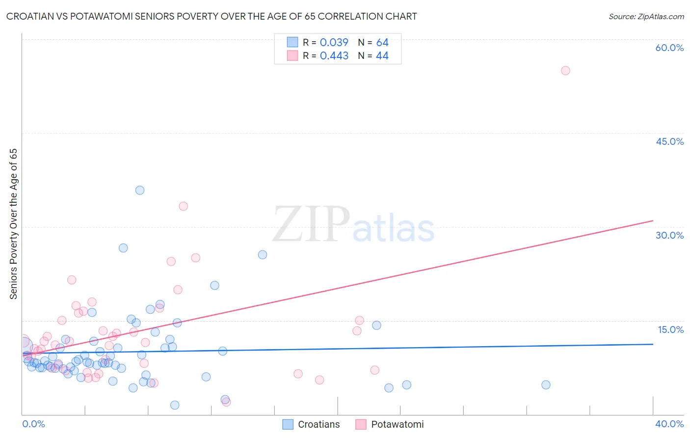 Croatian vs Potawatomi Seniors Poverty Over the Age of 65