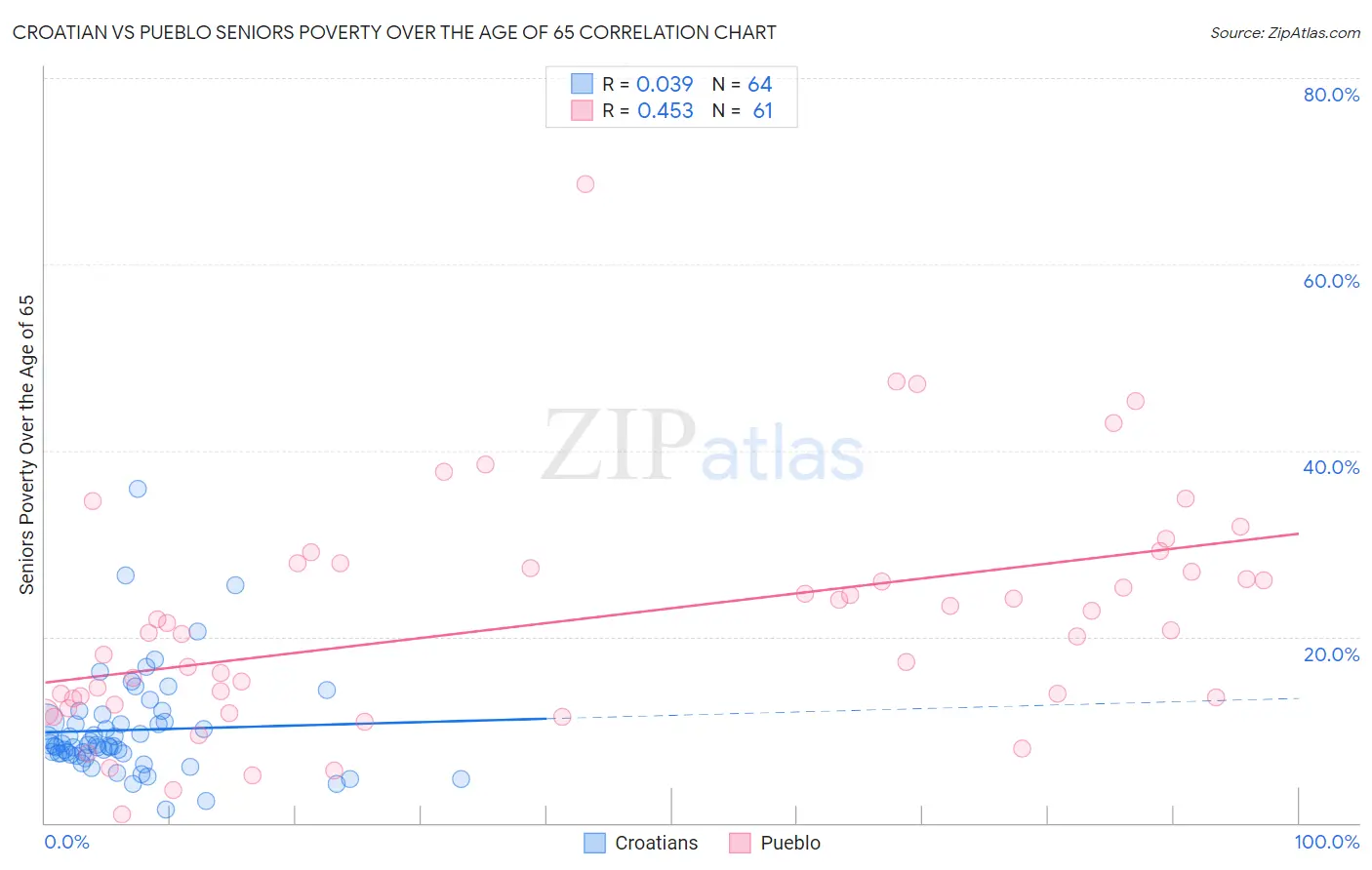 Croatian vs Pueblo Seniors Poverty Over the Age of 65