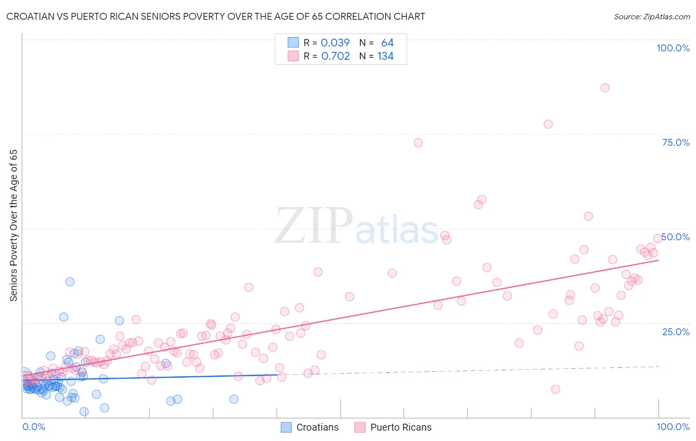 Croatian vs Puerto Rican Seniors Poverty Over the Age of 65