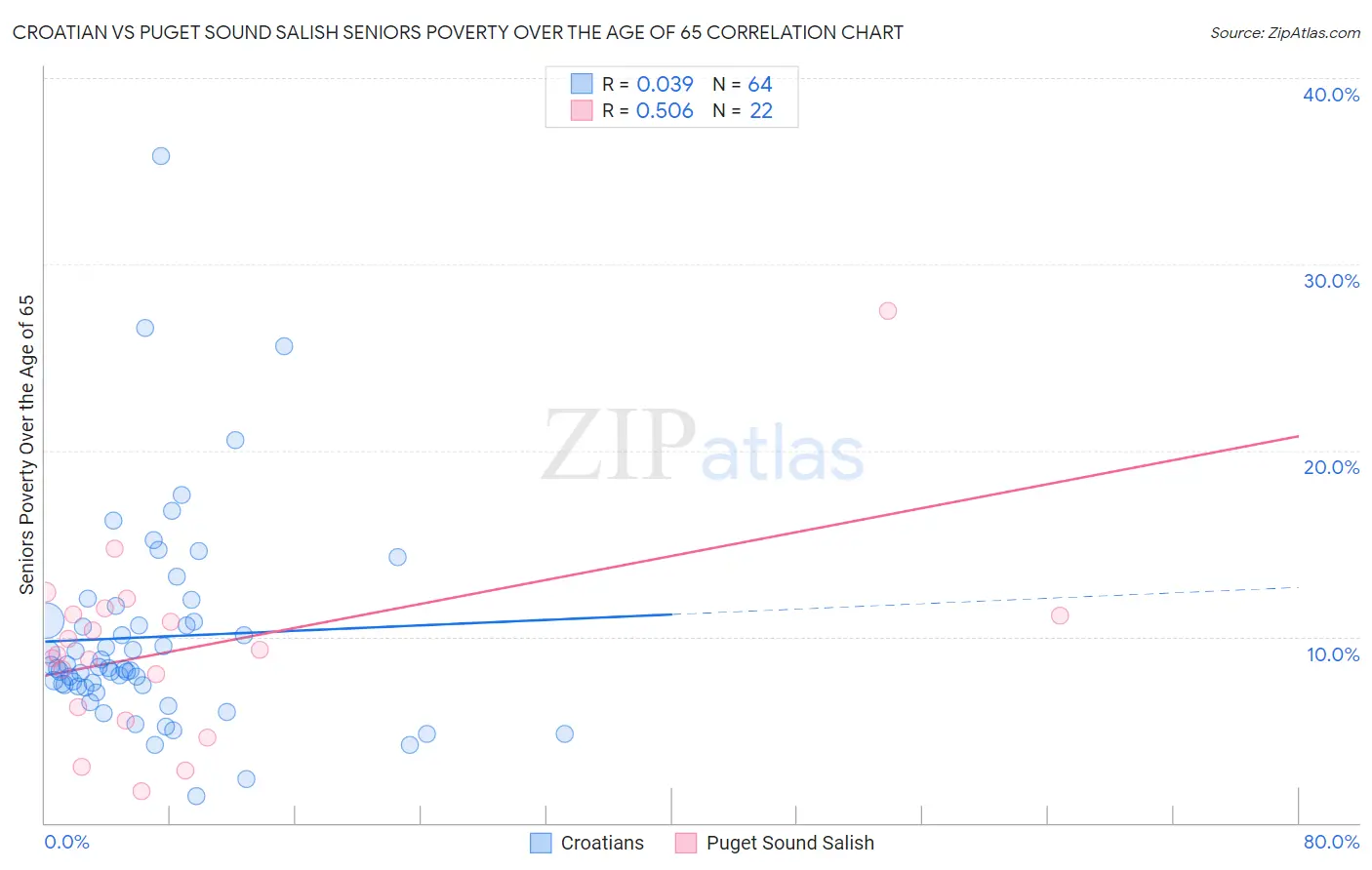 Croatian vs Puget Sound Salish Seniors Poverty Over the Age of 65