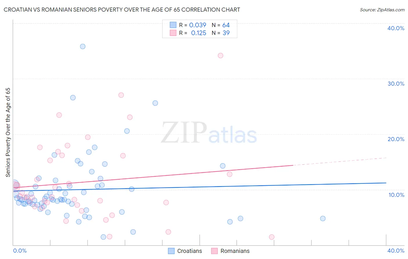 Croatian vs Romanian Seniors Poverty Over the Age of 65