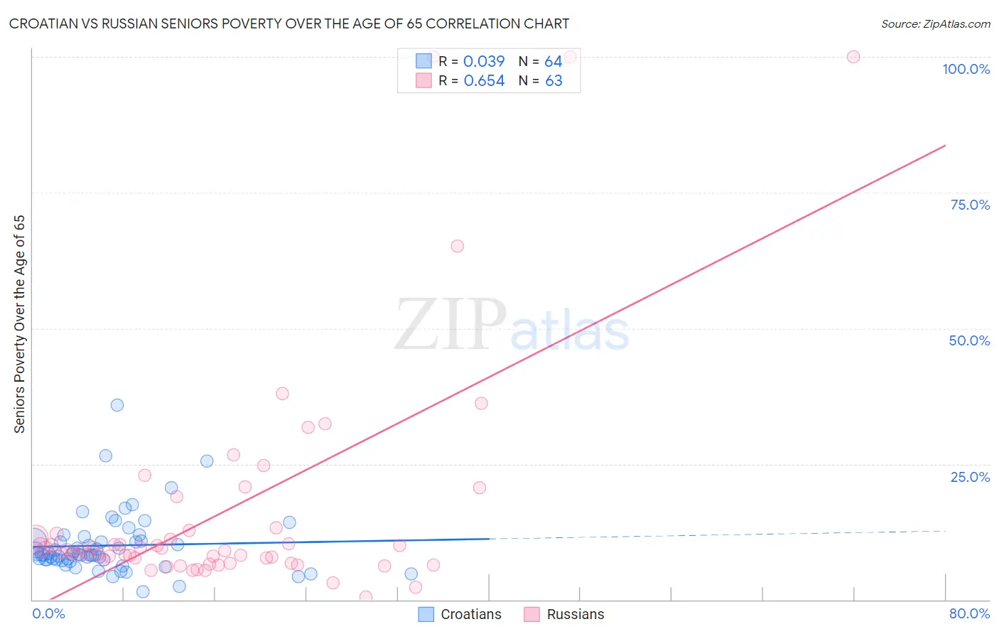 Croatian vs Russian Seniors Poverty Over the Age of 65